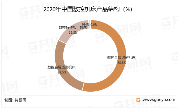 2020年中国数控机床产品结构（%）