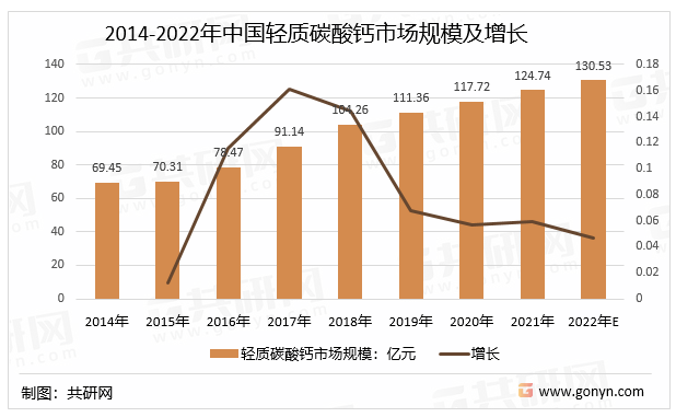 2014-2022年中国轻质碳酸钙市场规模及增长