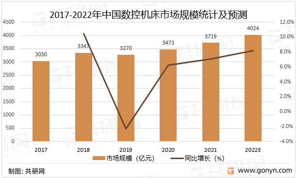 2017-2022年中国数控机床市场规模统计及预测