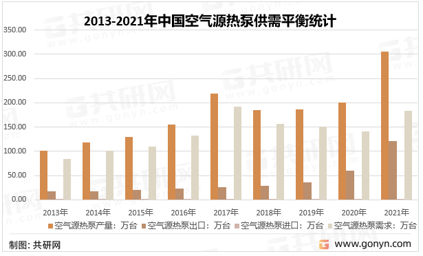 2013-2021年中国空气源热泵供需平衡统计