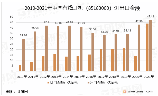 2010-2021年中国有线耳机（85183000）进出口金额