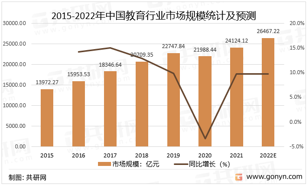 2015-2022年中国教育行业市场规模统计及预测