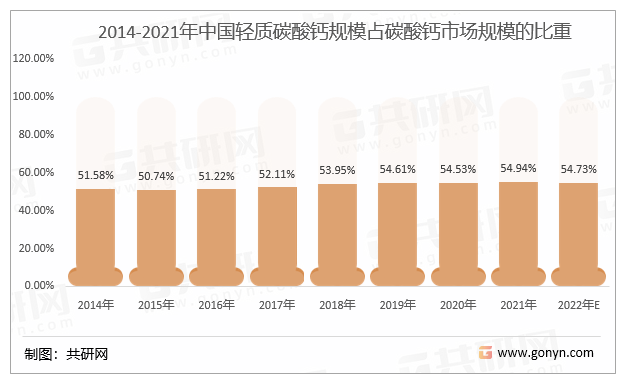 2014-2021年中国轻质碳酸钙规模占碳酸钙市场规模的比重