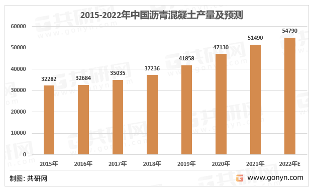 2015-2022年中国沥青混凝土行业产量及预测