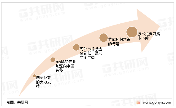 LED照明行业发展趋势