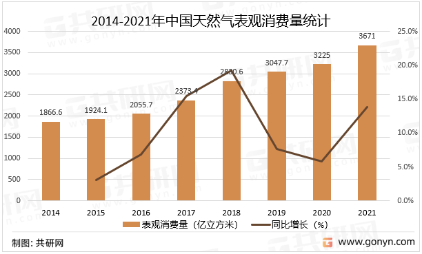 2014-2021年中国天然气表观消费量统计