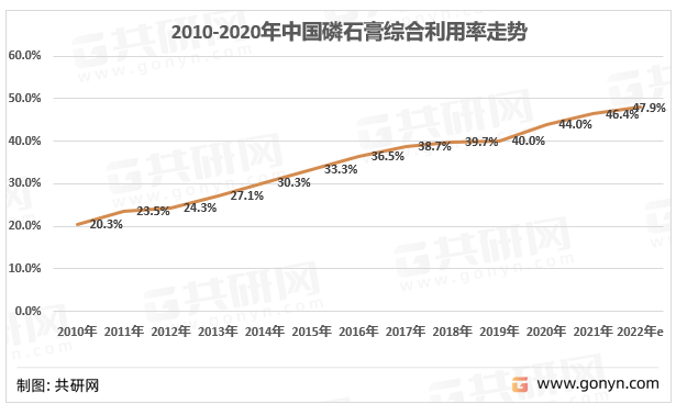 2010-2022年中国磷石膏综合利用率走势