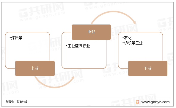 工业蒸汽行业产业链