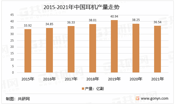 2015-2021年中国耳机产量走势