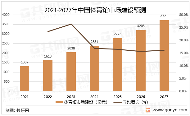 2021-2027年中国体育馆市场建设预测