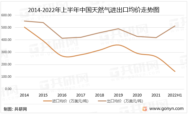 2014-2022年上半年中国天然气进出口均价走势图