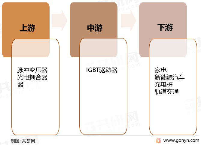 IGBT驱动器产业链结构