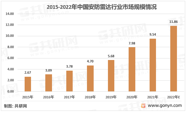 2015-2022年中国安防雷达行业市场规模情况