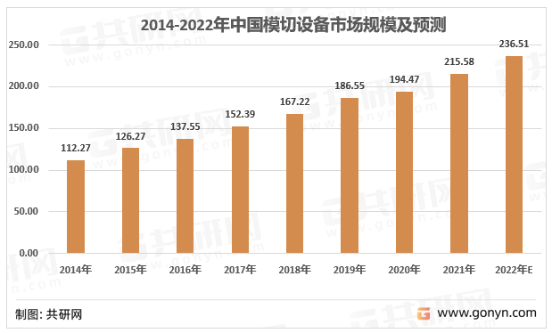2014-2022年中国模切设备市场规模及预测