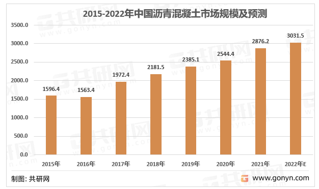2015-2022年中国沥青混凝土行业市场规模及预测