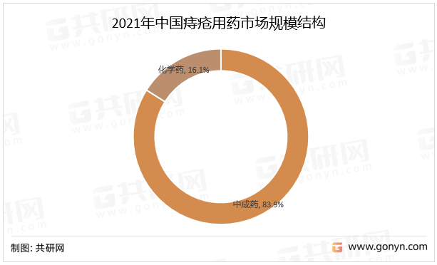 2021年中国痔疮用药市场规模结构