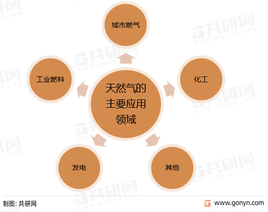 天然气的主要应用领域