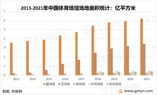 2013-2021年中国体育场馆场地面积统计