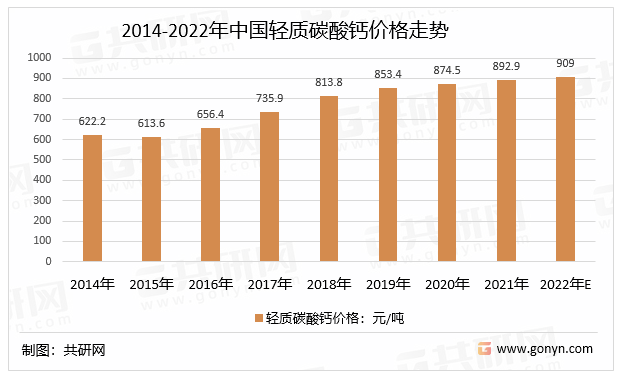 2014-2022年中国轻质碳酸钙价格走势