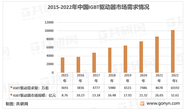 2015-2022年中国IGBT驱动器市场需求情况
