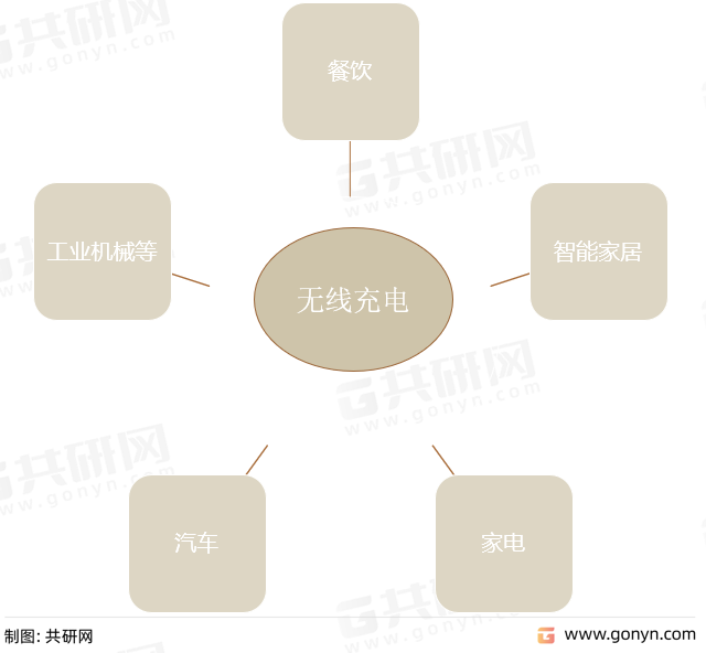 无线充电应用领域