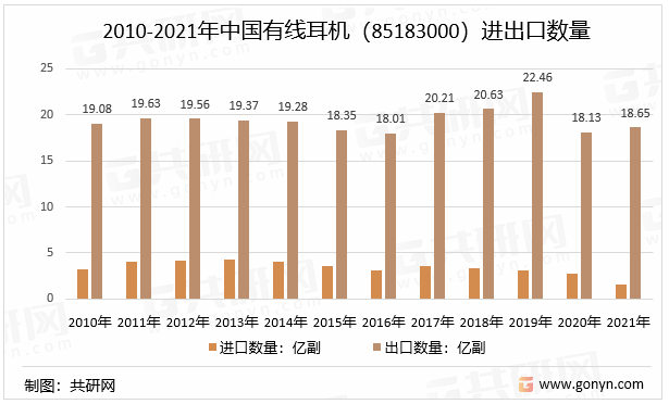 2010-2021年中国有线耳机（85183000）进出口数量