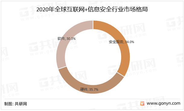 2020年全球互联网+信息安全行业市场格局