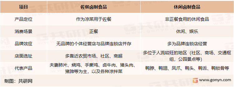 卤制食品是以畜禽肉类、蔬菜、豆制品、水产品等食材，通过卤烹加工使其具有“色、香、味、型”俱全的特点。卤制品加工过程集煮制与调味二者于一身，煮制是对原料用水、蒸汽、油炸等加热方式进行加工的过程，调味是根据卤制品品种和调味料的特性和作用关系加入特定调味料的过程，上述过程奠定了产品的外观、色泽、口感、风味、鲜味及香气。按产品定位和消费场景划分，卤制食品主要可分为佐餐卤制食品与休闲卤制食品，区别如下：佐餐卤制食品与休闲卤制食品对比