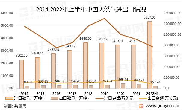 2014-2022年上半年中国天然气进出口情况