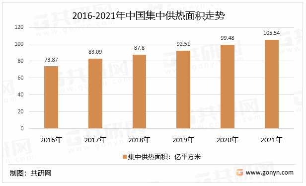 2016-2021年中国集中供热面积走势