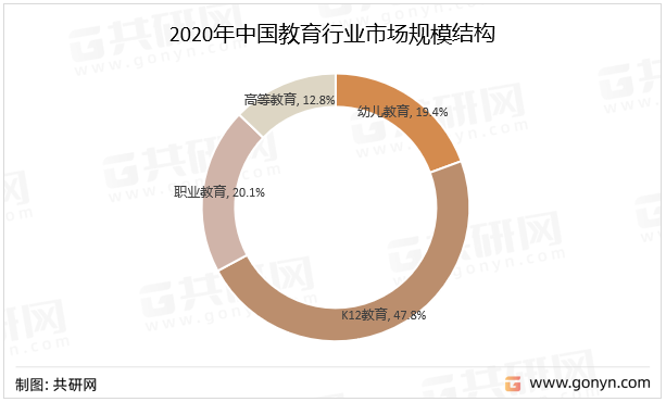 2020年中国教育行业市场规模结构