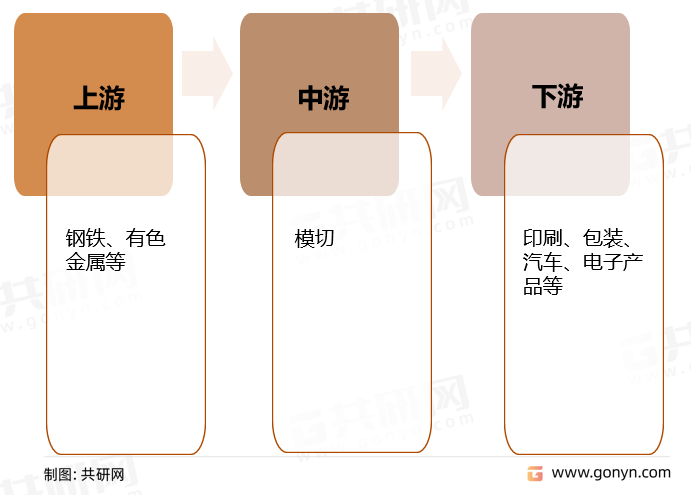模切制造产业链结构