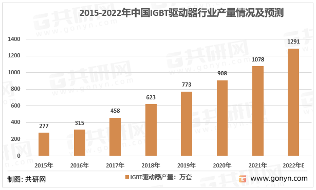 2015-2020年中国IGBT驱动器行业产量情况