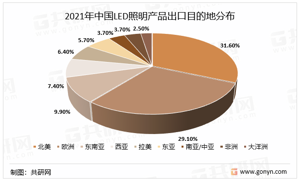 2021年中国LED照明产品出口目的地分布