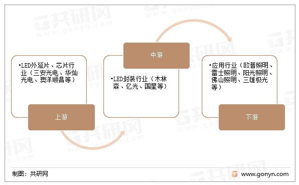 LED产业链