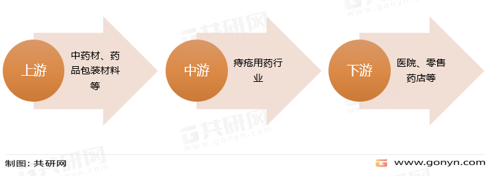 痔疮用药产业链