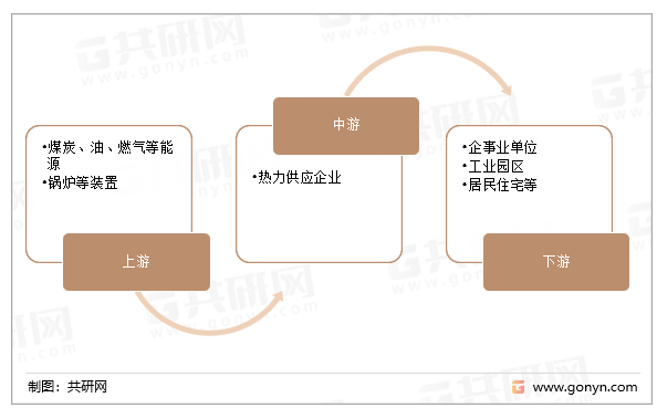 热力供应产业链