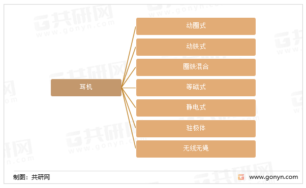 耳机的分类