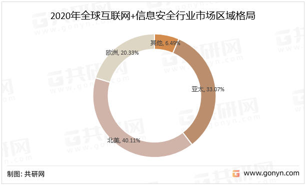 2020年全球互联网+信息安全行业市场区域格局