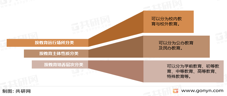 教育分类