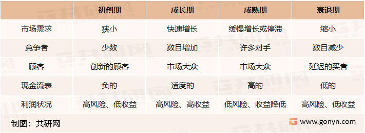 全球互联网+信息安全行业发展周期