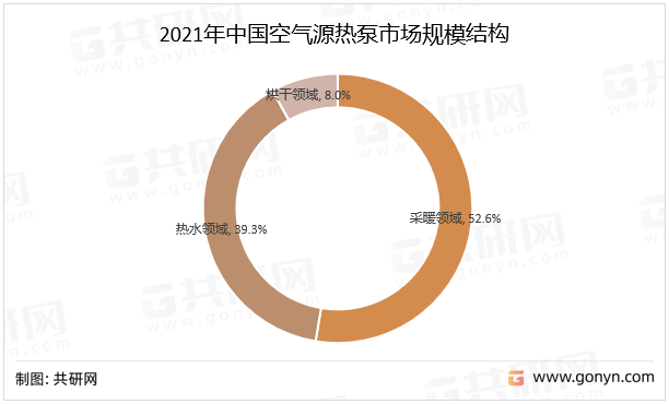2021年中国空气源热泵市场规模结构