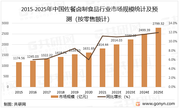 2015-2025年中国佐餐卤制食品行业市场规模统计及预测（按零售额计）