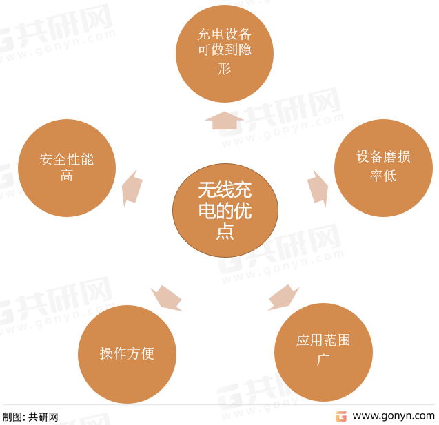 无线充电技术的优点