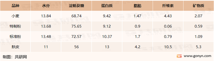 小麦粉的营养成分