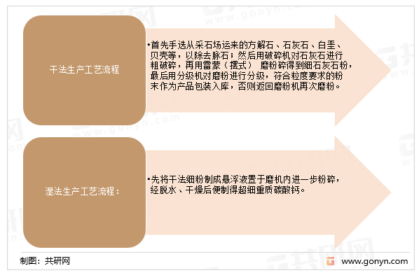 重质碳酸钙的生产工艺流