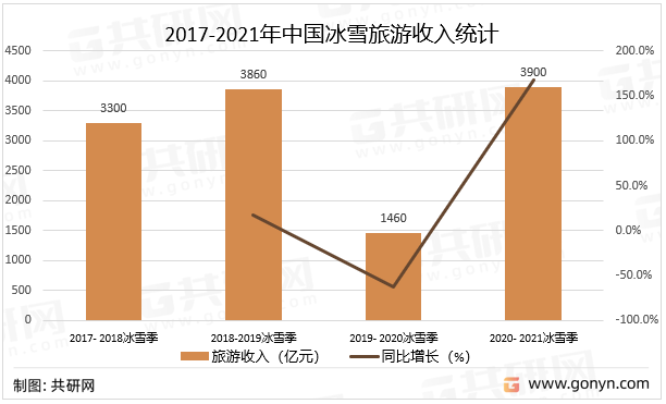 2017-2021年中国冰雪旅游收入统计