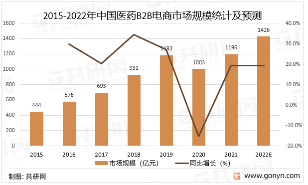 2015-2022年中国医药B2B电商市场规模统计及预测