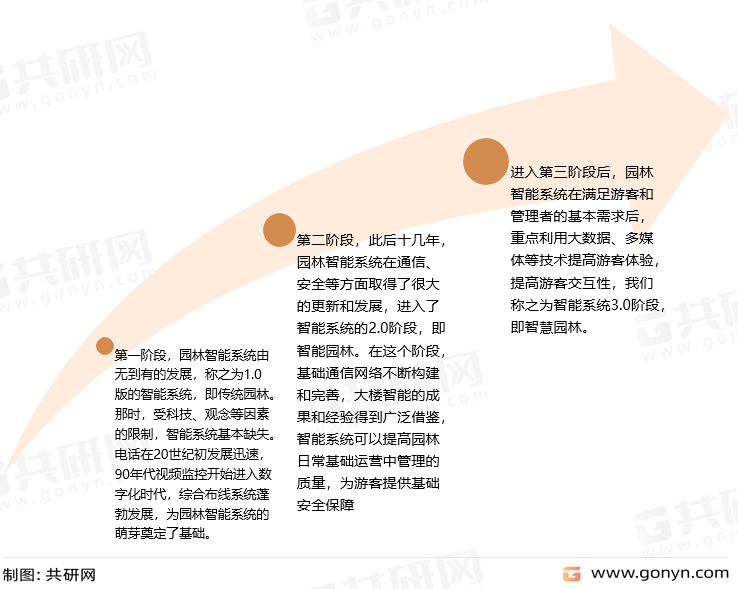 智慧园林发展阶段