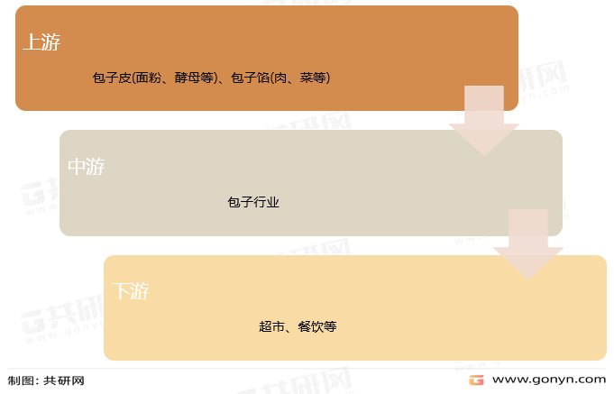 包子产业链